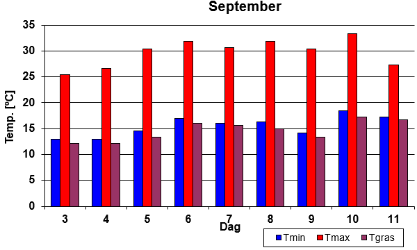 Temperatuur overzicht hittegolf